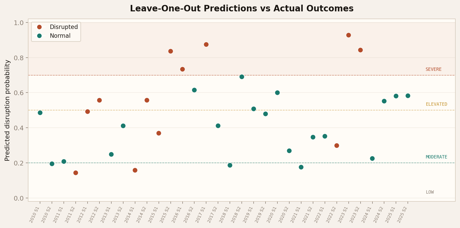 Leave-One-Out predictions scatter plot