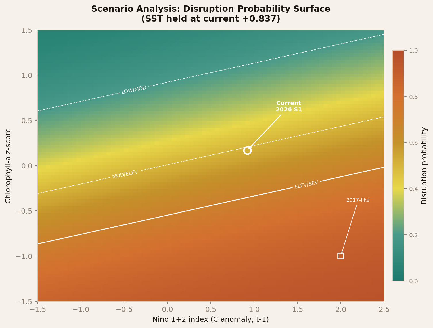 Scenario heatmap