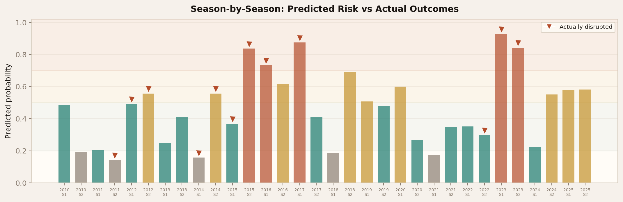 Season-by-season tier history